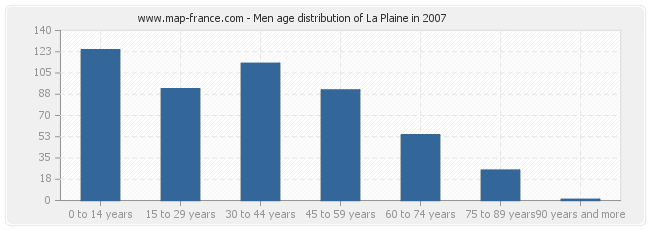 Men age distribution of La Plaine in 2007